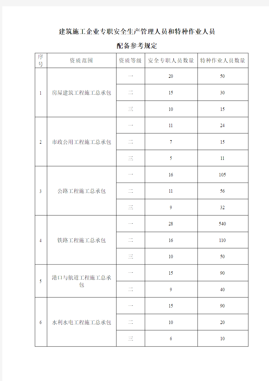 安全管理人员配备参考规定