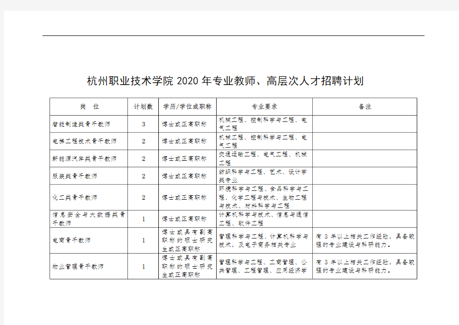杭州职业技术学院2020年专业教师、高层次人才招聘计划