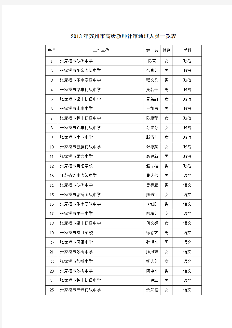 2013年苏州高级教师评审通过人员一览表