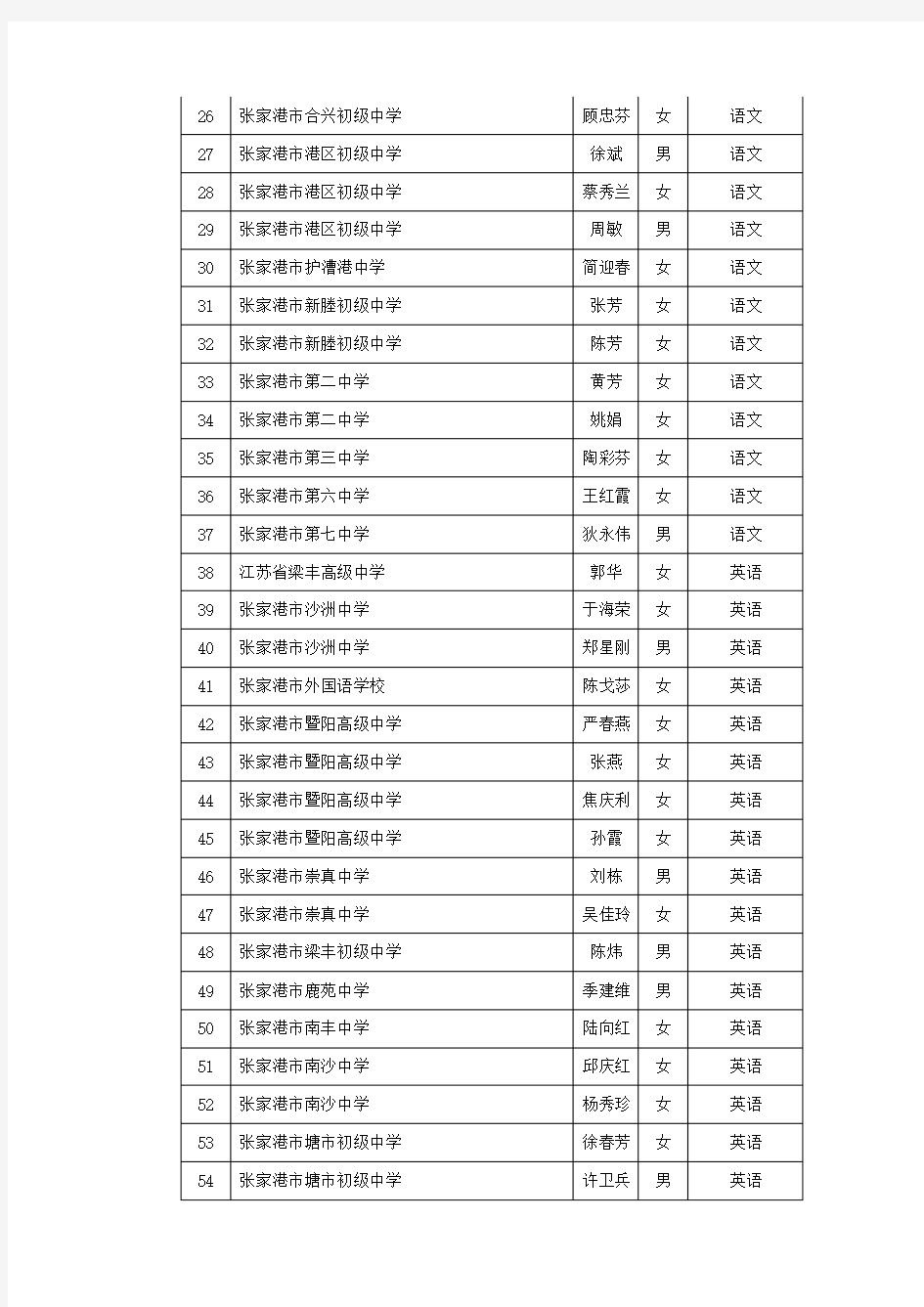 2013年苏州高级教师评审通过人员一览表