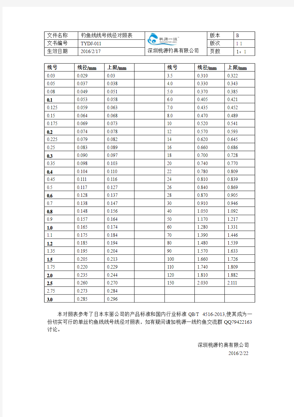 钓鱼线线号线径对照表