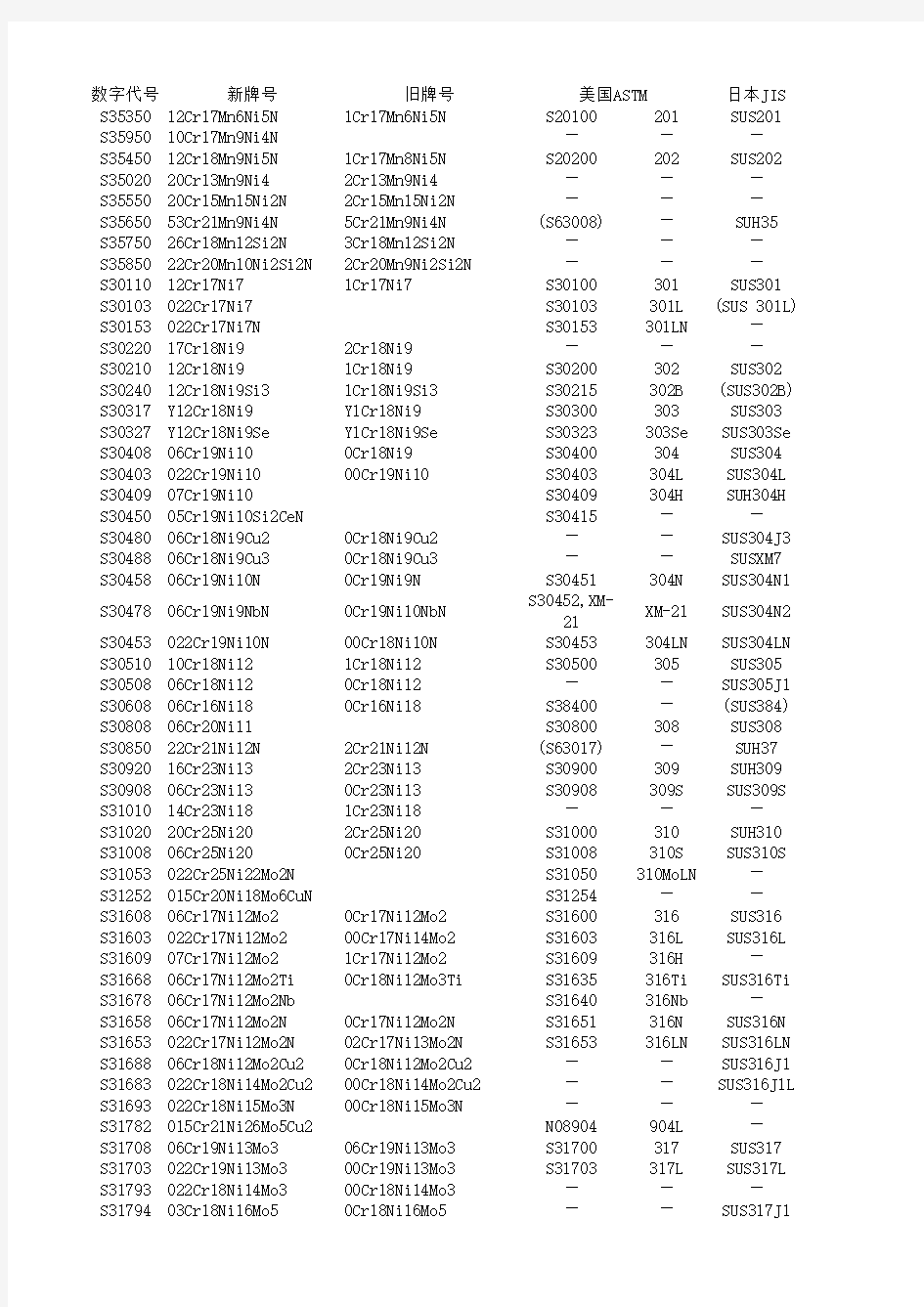 不锈钢成份表,不锈钢牌号对照