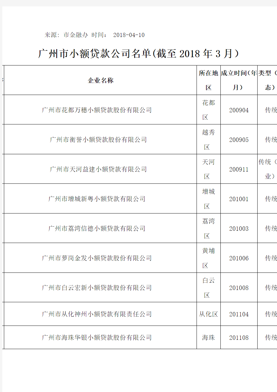 2018广州市小额贷款公司名录