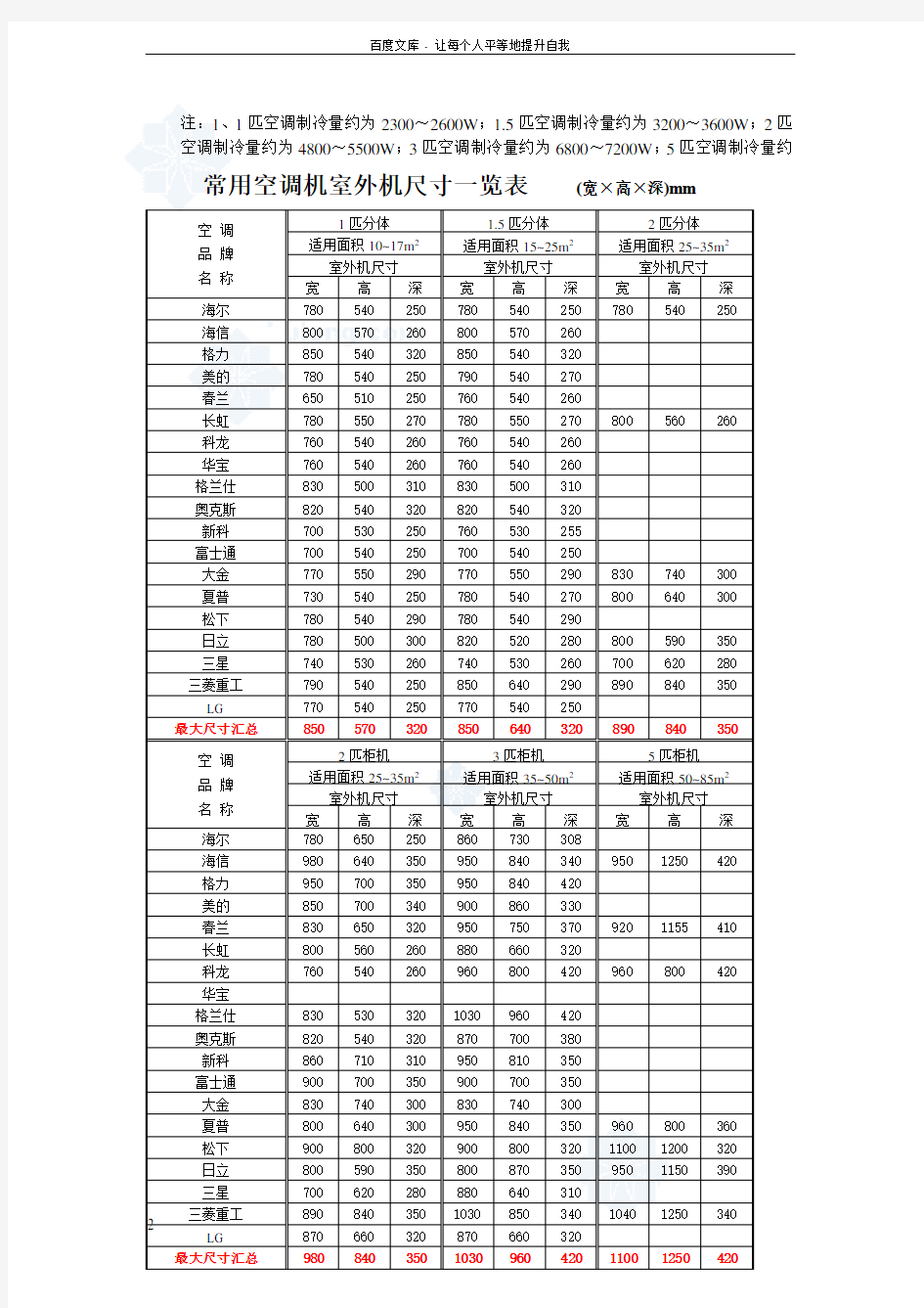 常用空调机室外机尺寸一览表总结常用空调机位最小尺寸