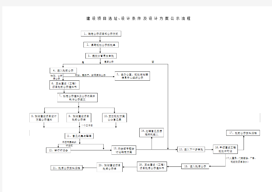 建设项目选址、设计条件及设计方案公示流程(精)