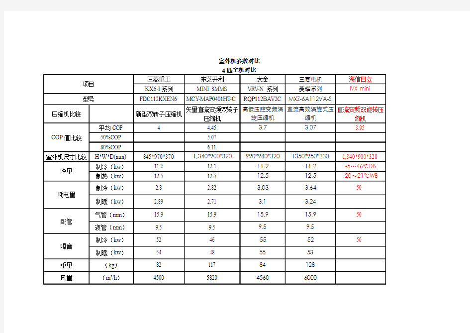 大金、三菱、东芝、日立多联机产品比较