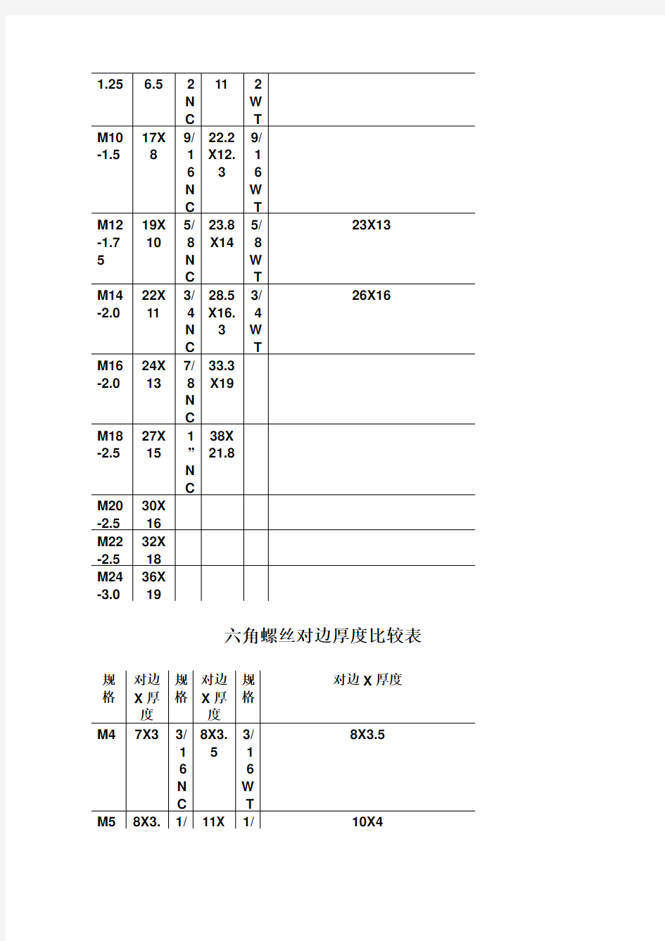 常用螺丝螺帽尺寸对照表