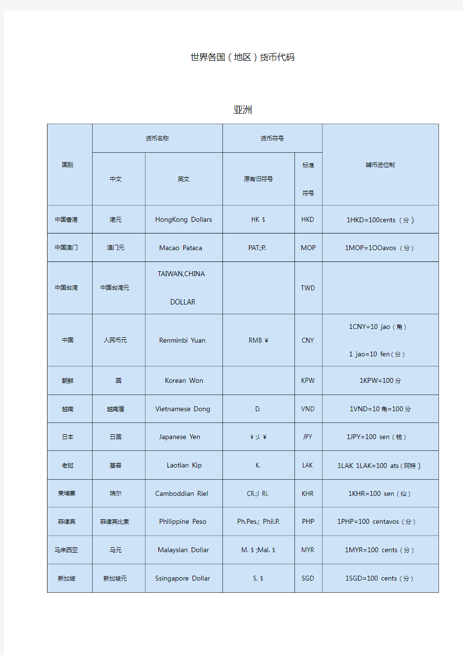 世界各国货币代码表