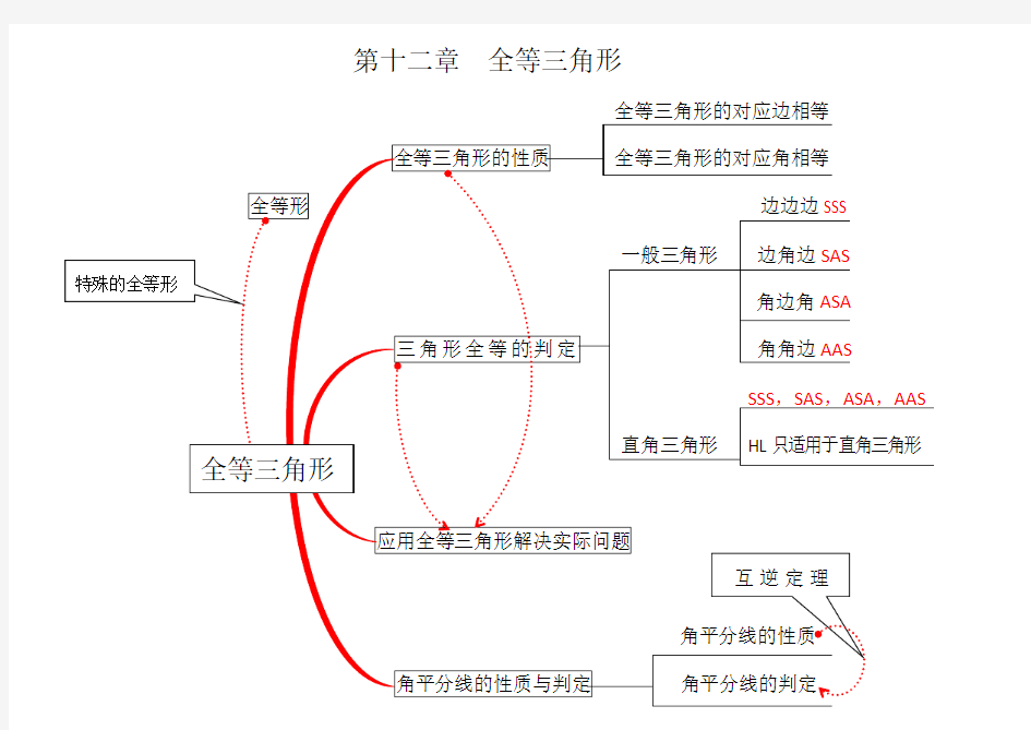 八年级数学思维导图