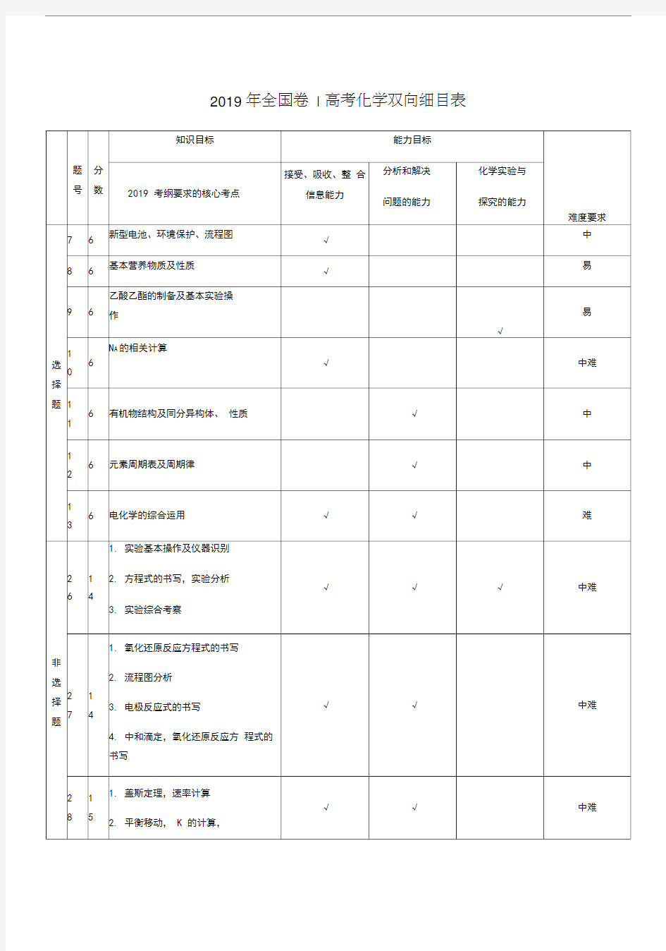 2019全国卷I高考化学双向细目表及考点对应知识点总汇