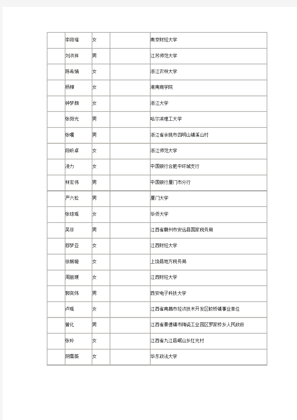 2014国家公务员考试深圳市国家税务局系统拟录用公务员公示