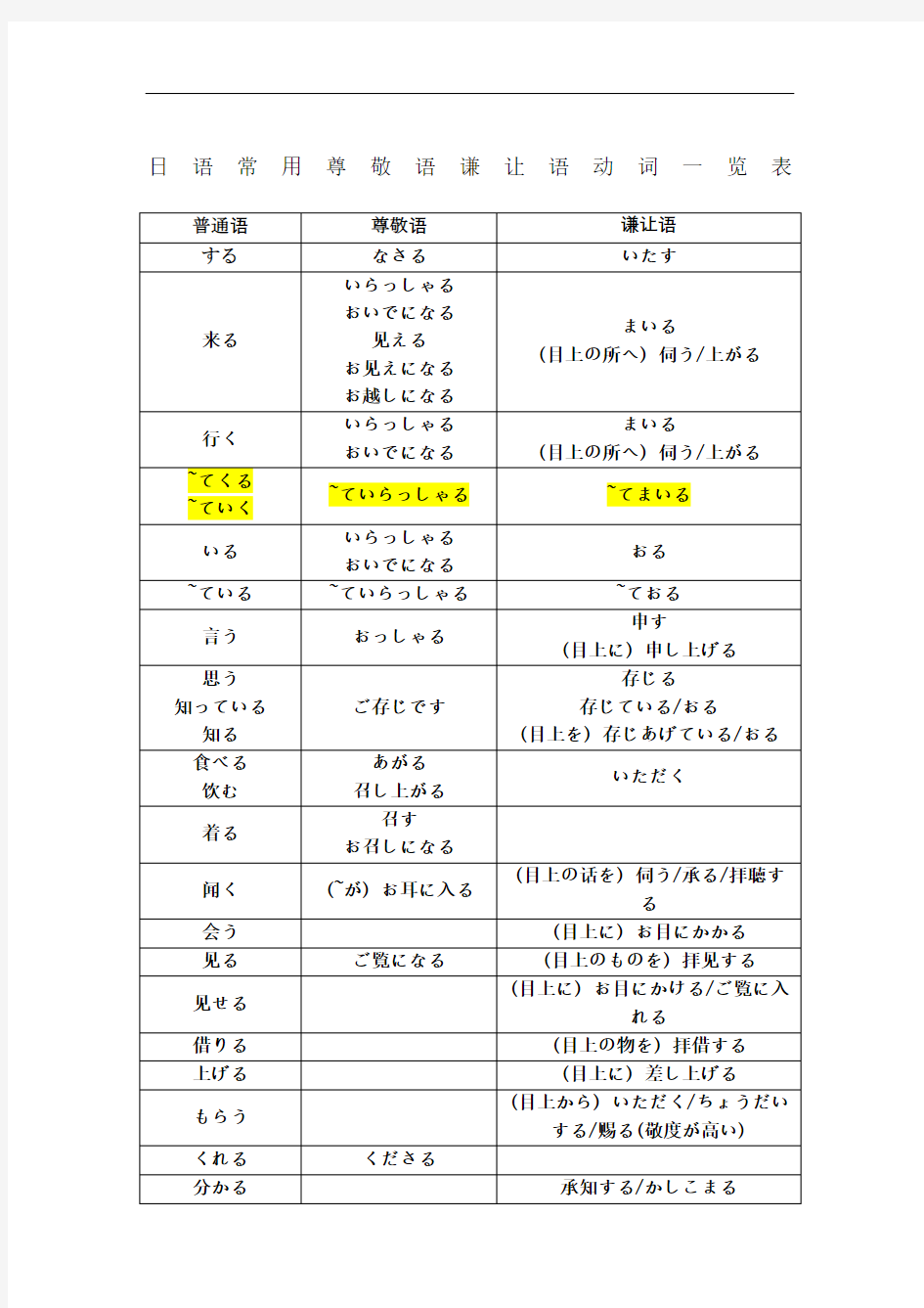 日语常用尊敬语谦让语动词一览表