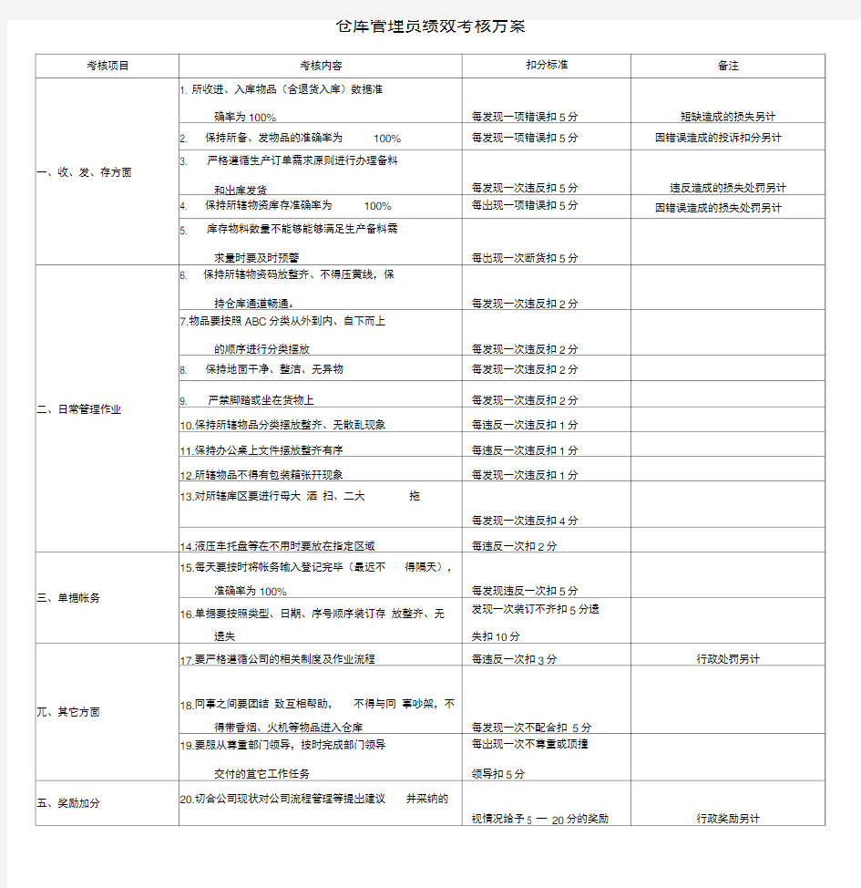 仓库管理员绩效考核方案