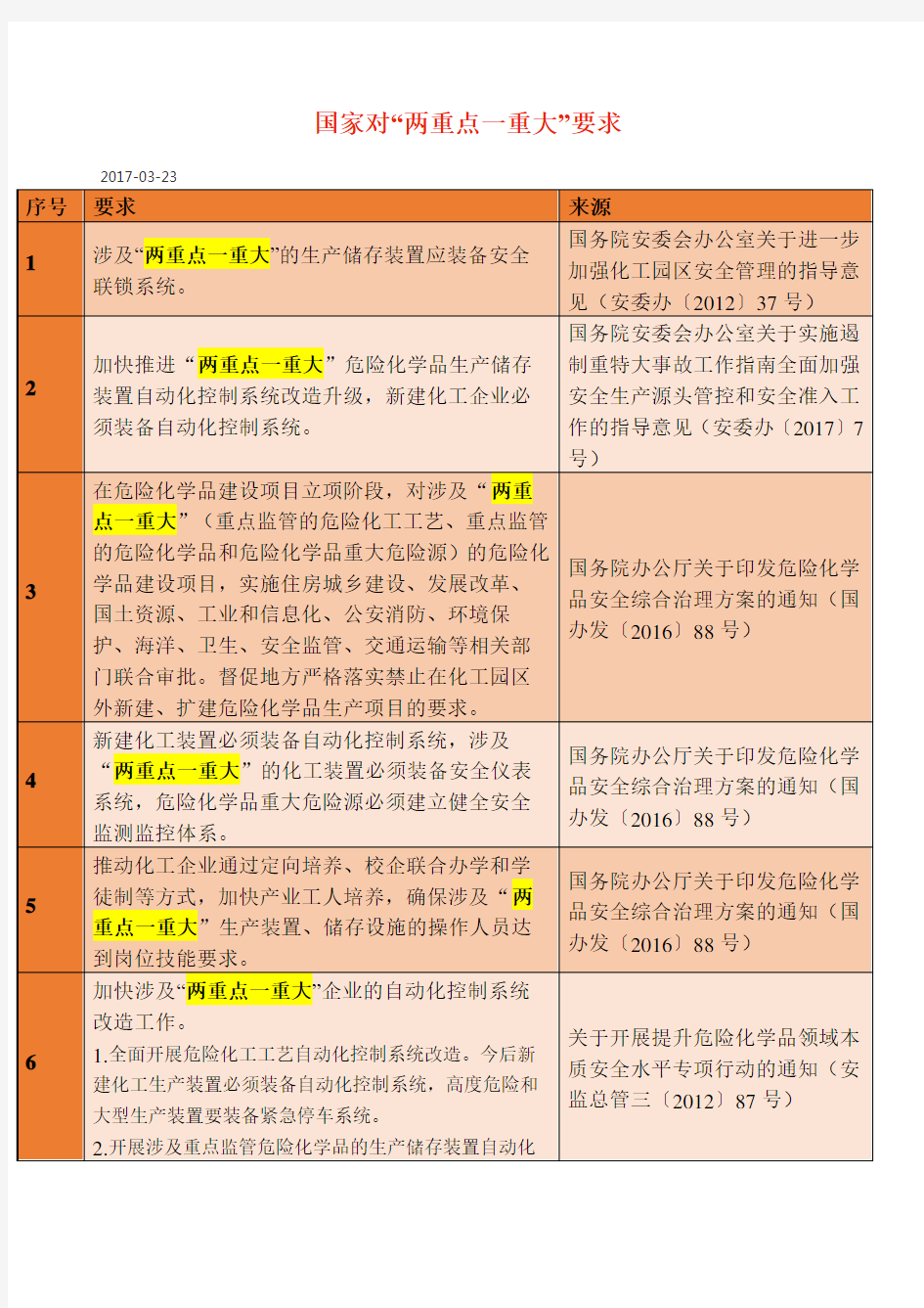 国家对“两重点一重大”管理要求