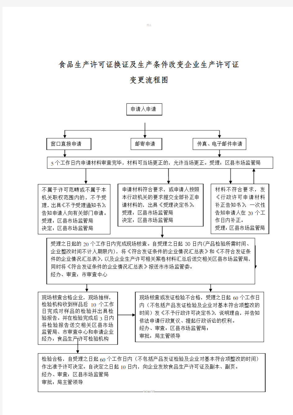 行政审批流程图(1)