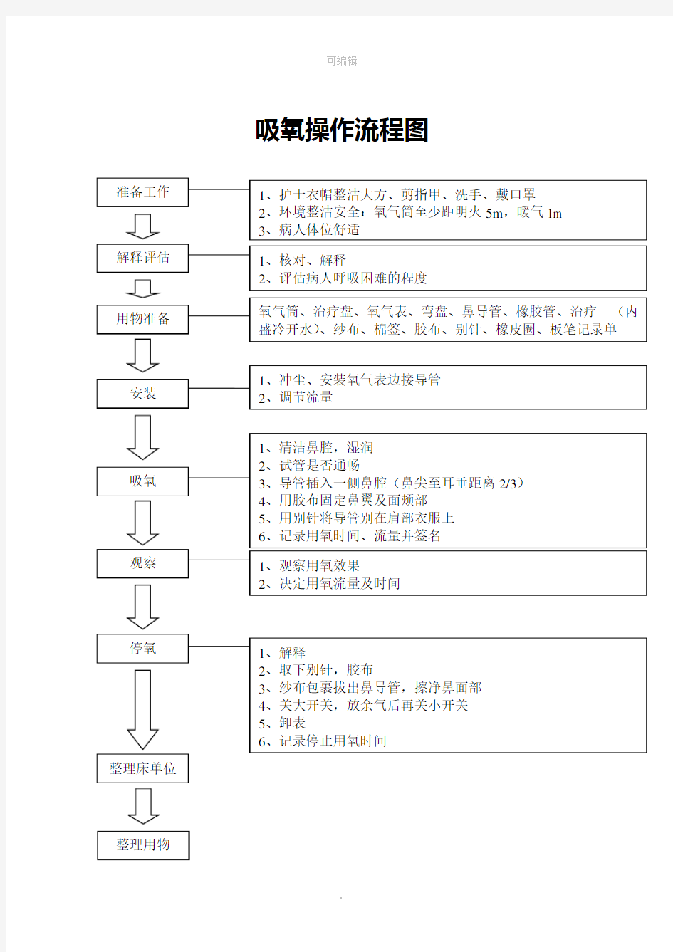 吸氧操作流程图