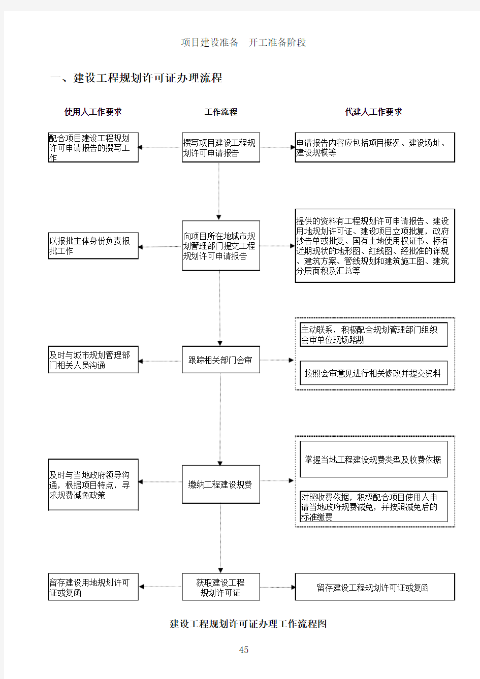 推荐-投资项目代建管理流程三31建设工程规划许可证办