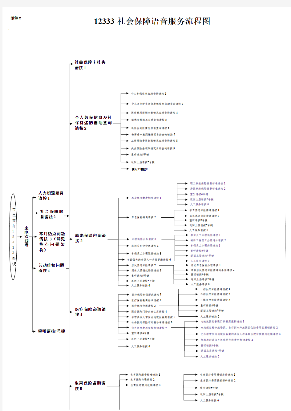 12333社会保障语音服务流程图