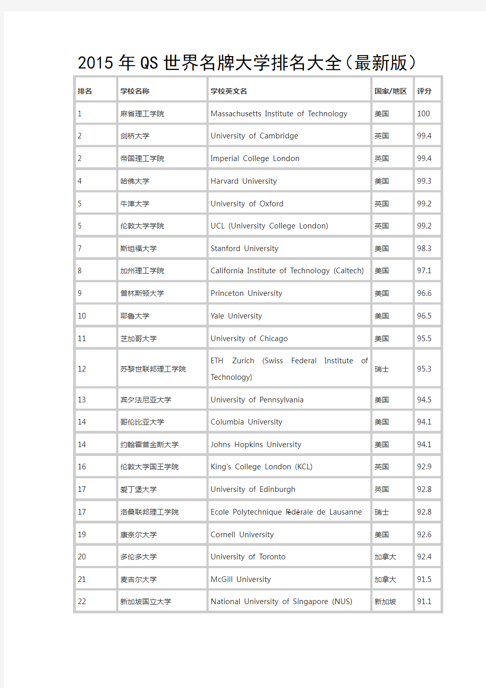 2015年QS世界名牌大学排名大全(完整版)