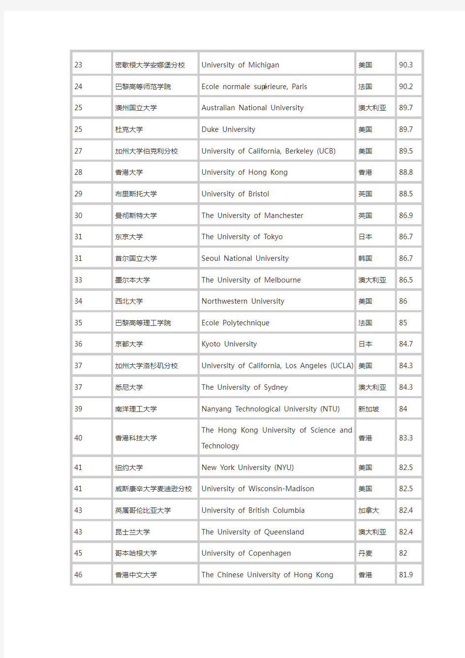 2015年QS世界名牌大学排名大全(完整版)