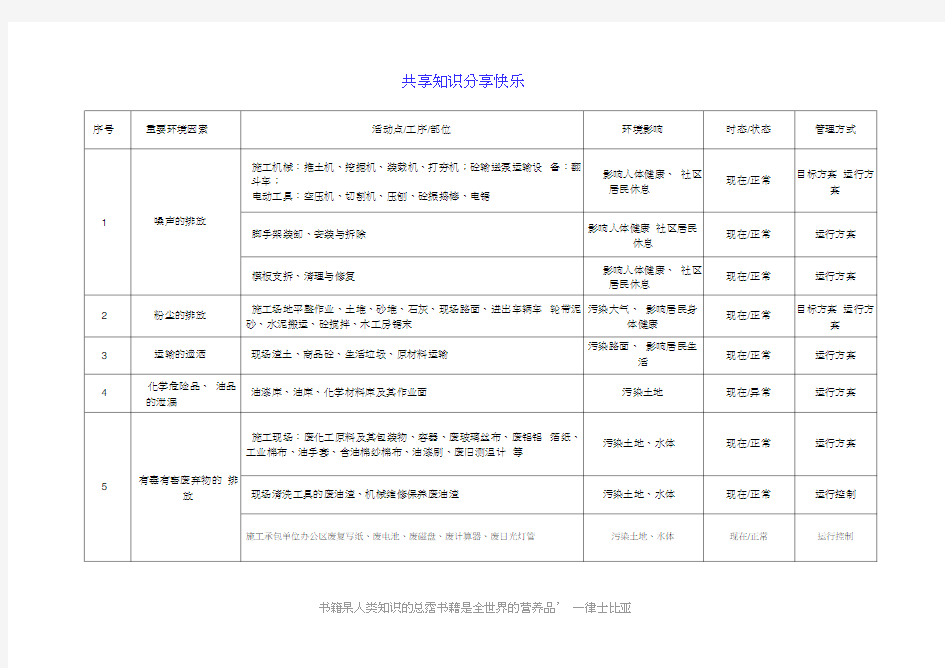 重要环境因素清单