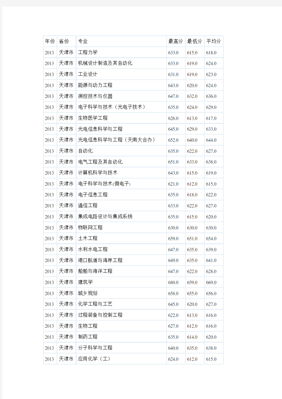 天津大学各专业录取分数(2010～2013)