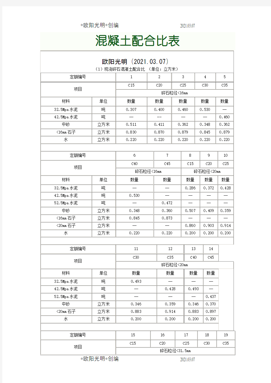 2021年各标号混凝土配合比表