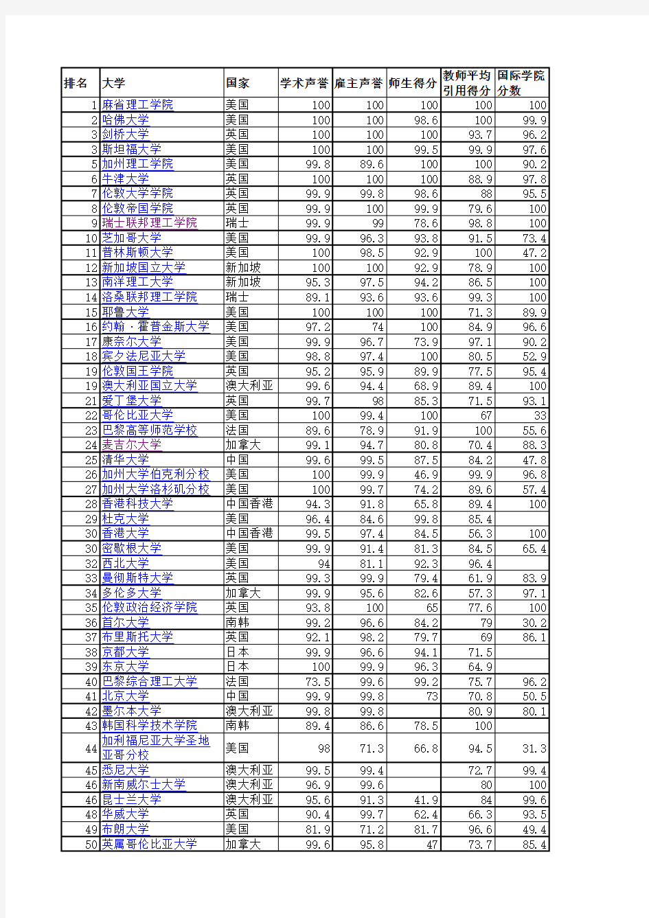 全球高等院校 海外高校排名