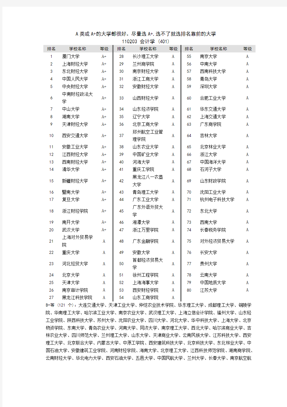 全国大学 会计学专业排名