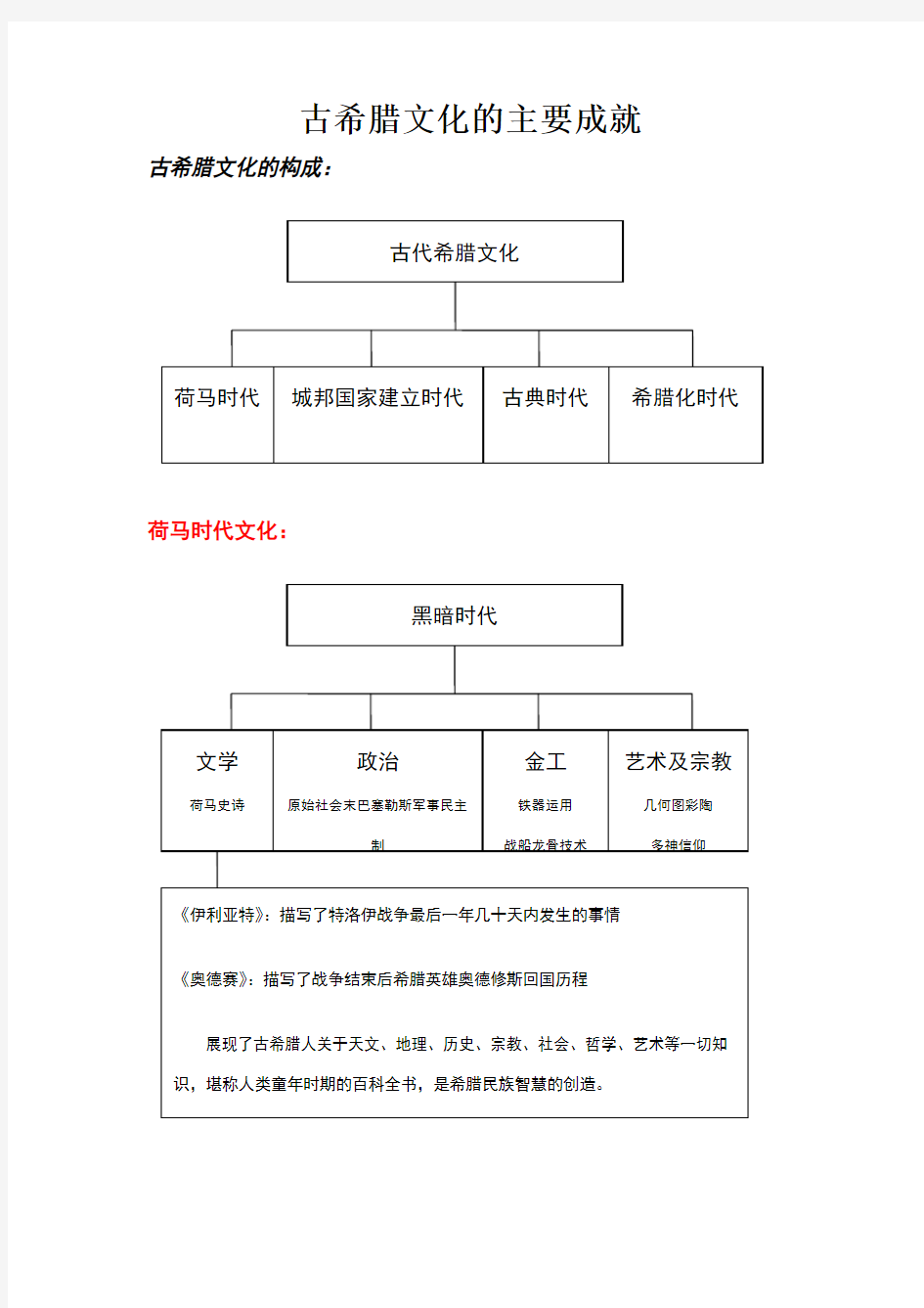 古希腊文化的主要成就