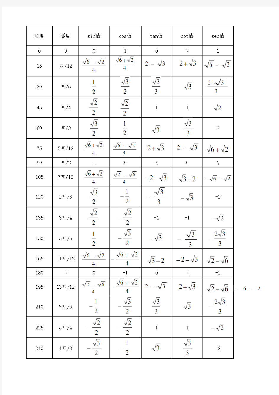 三角函数特殊数值表完整版