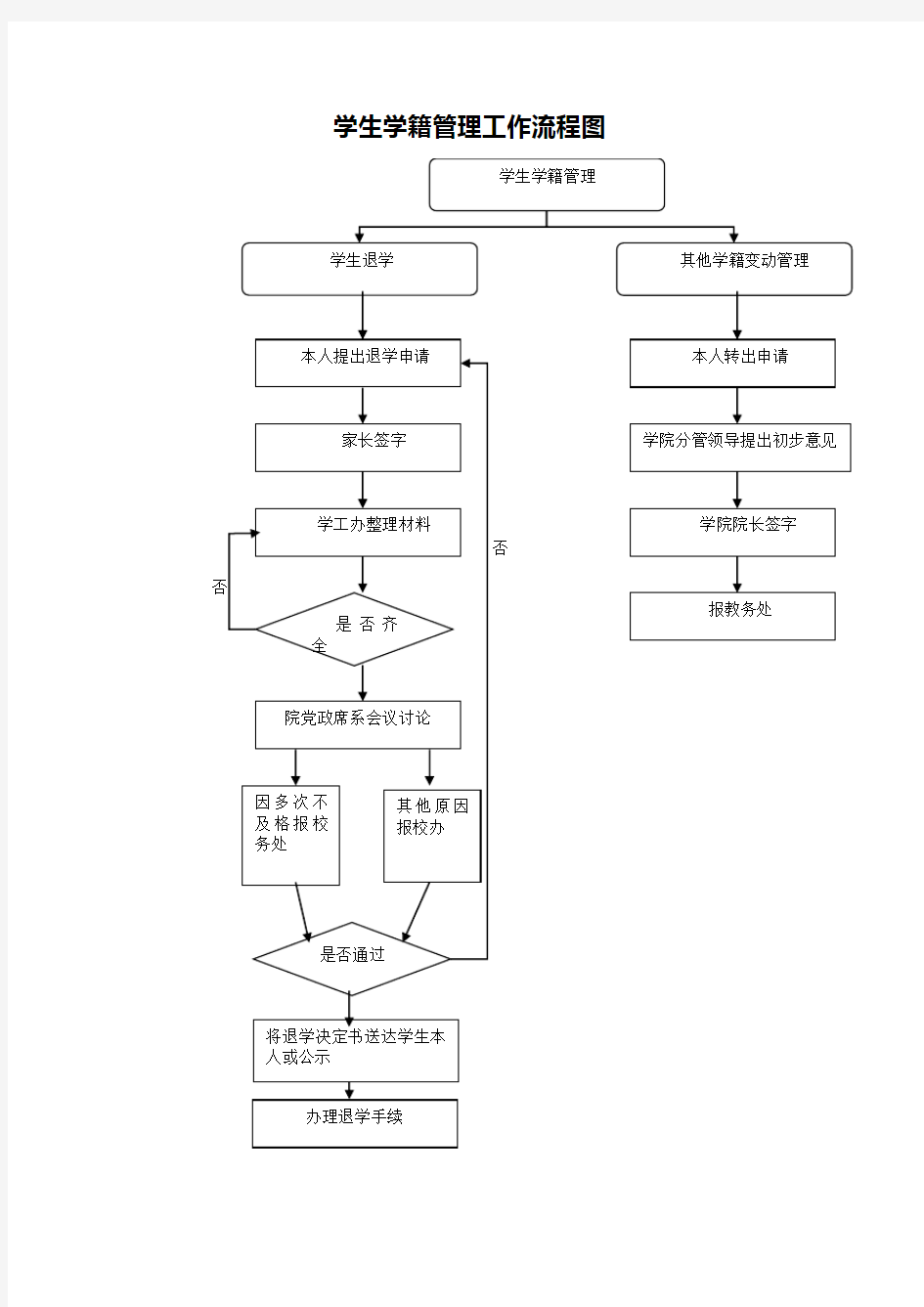 学生学籍管理工作流程图