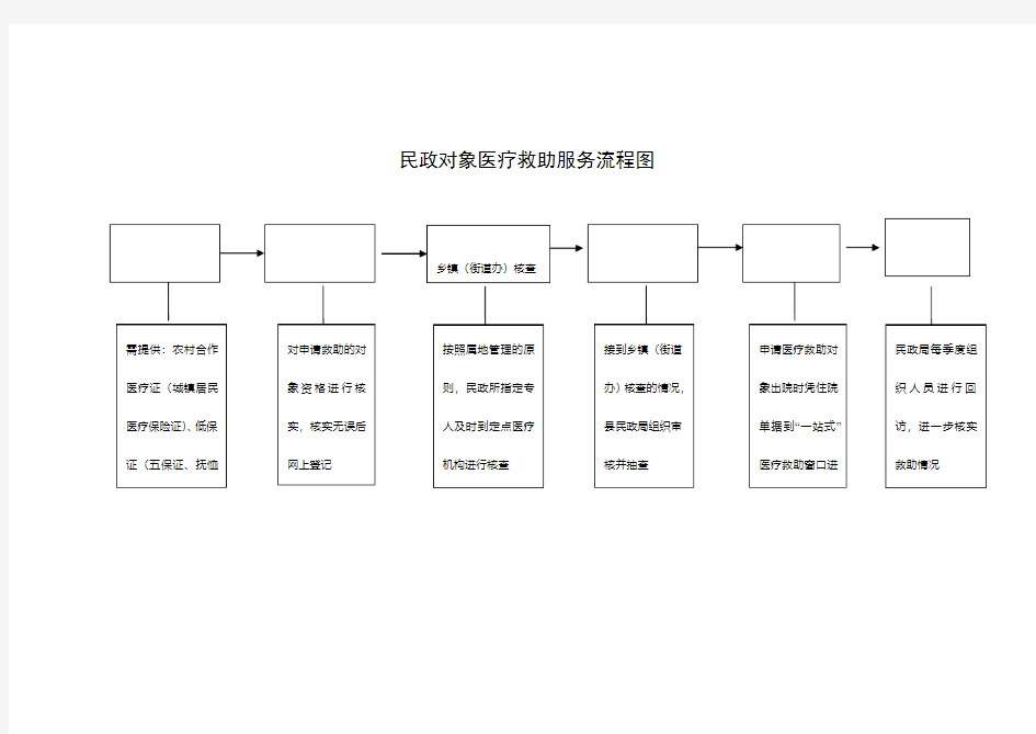 民政对象医疗救助服务流程图