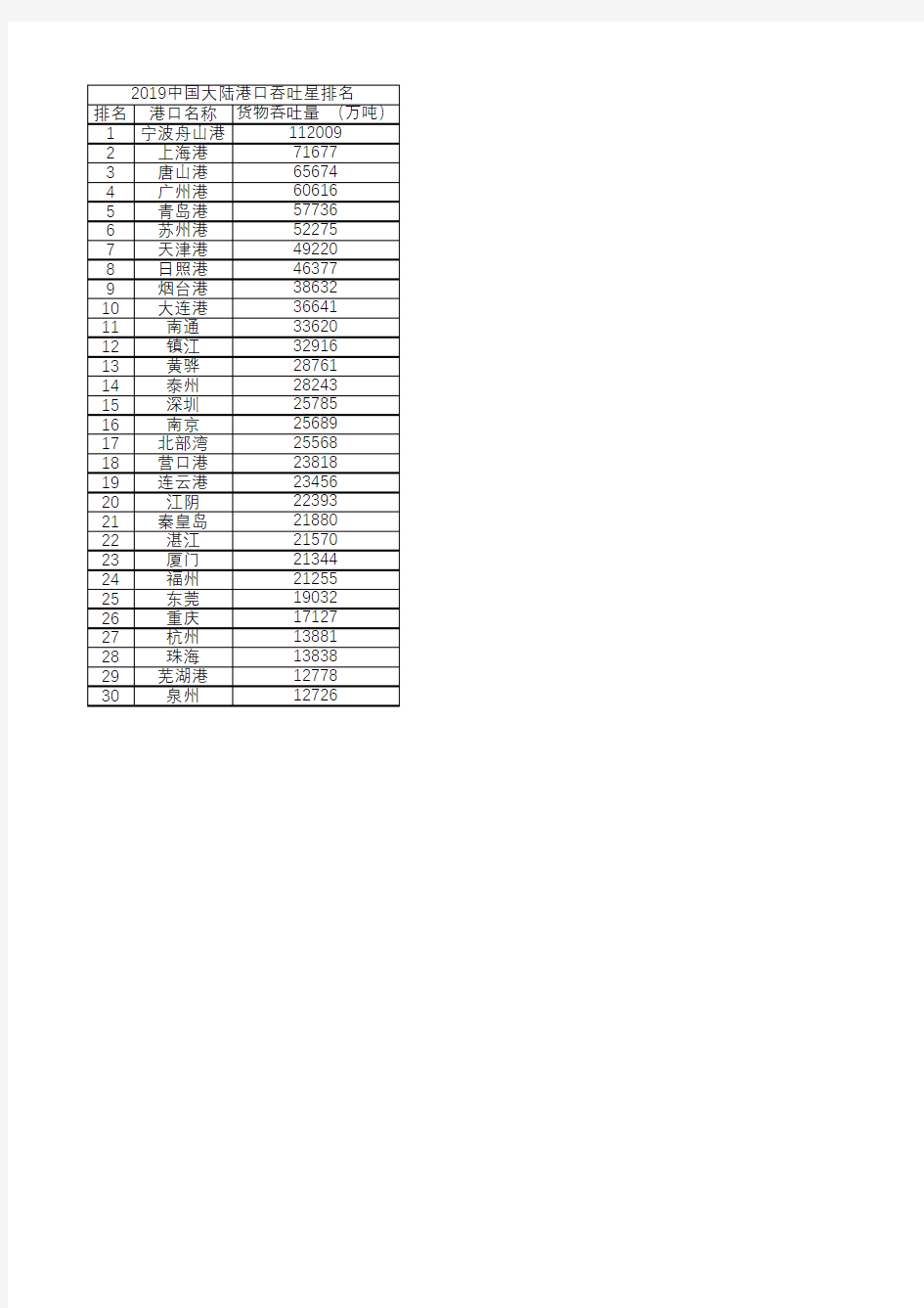 2019年我国前三十大港口吞吐量排名
