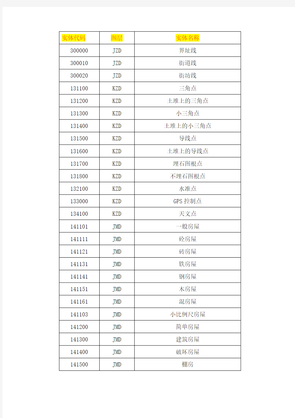 cass实体名称-图层-实体代码对照表