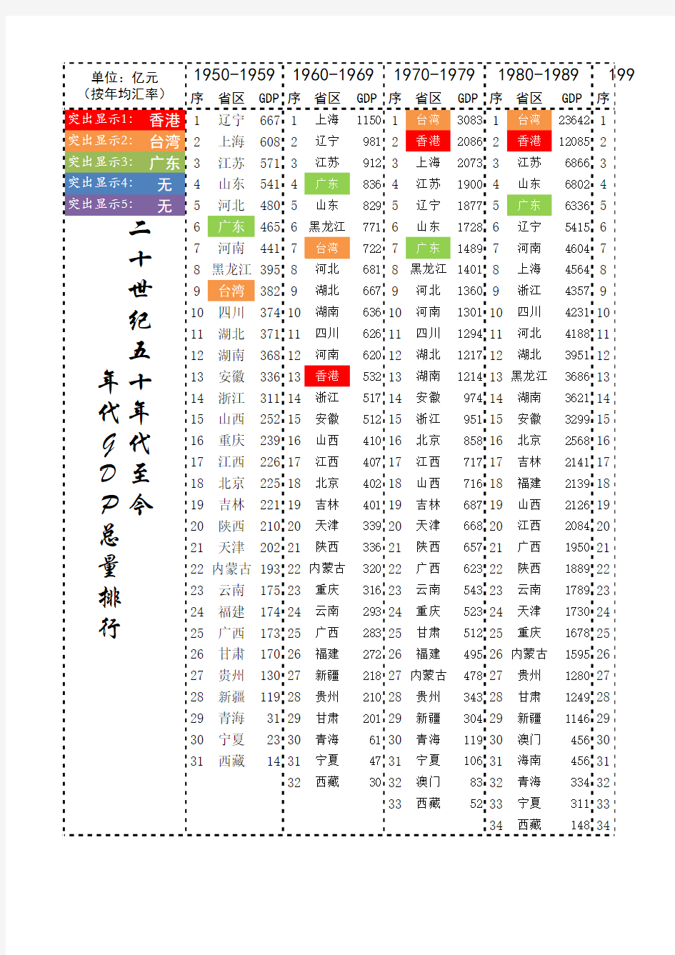 中国各省市1950-2016年代GDP总量排名