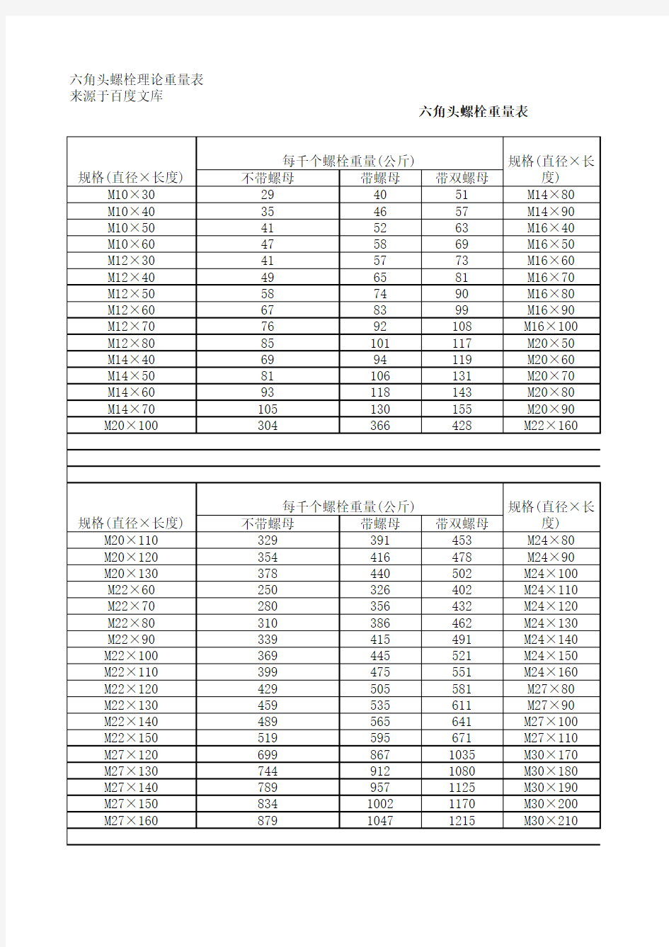 六角螺栓重量表(单螺帽 双螺帽)