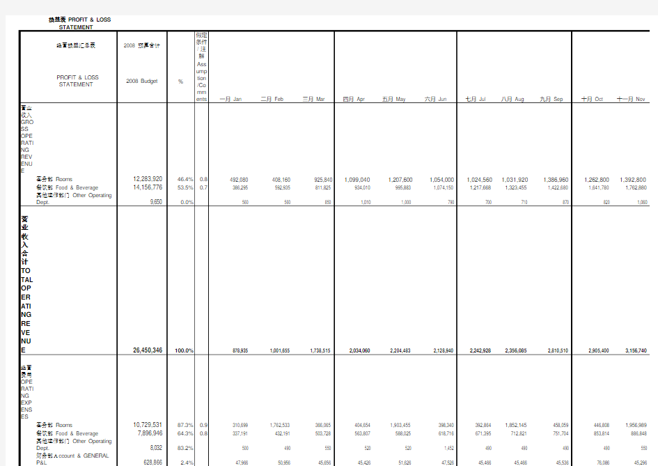 酒店预算财务报表