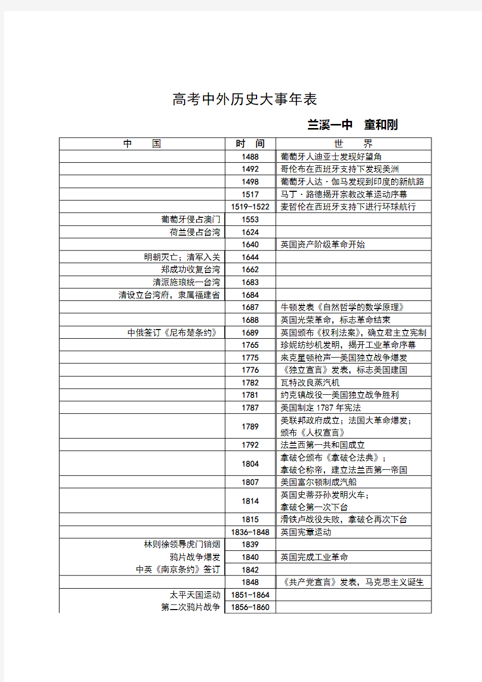 《高考中外历史大事年表》高中历史高考复习资料整理