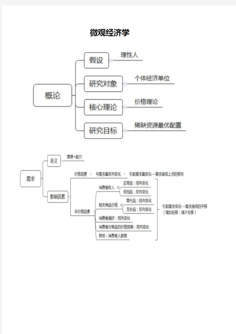 西方经济学(微观+宏观)思维导图完整版