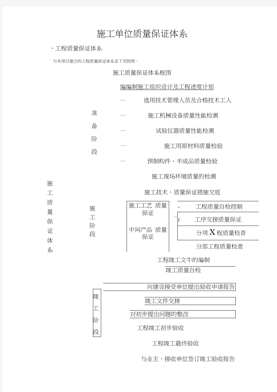 最新施工单位质量保证体系资料