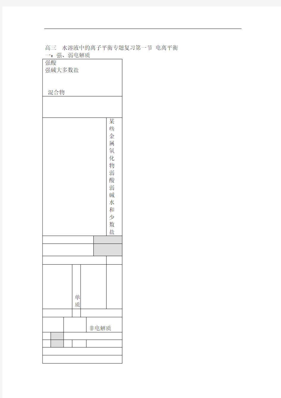 高三水溶液中的离子平衡专题复习