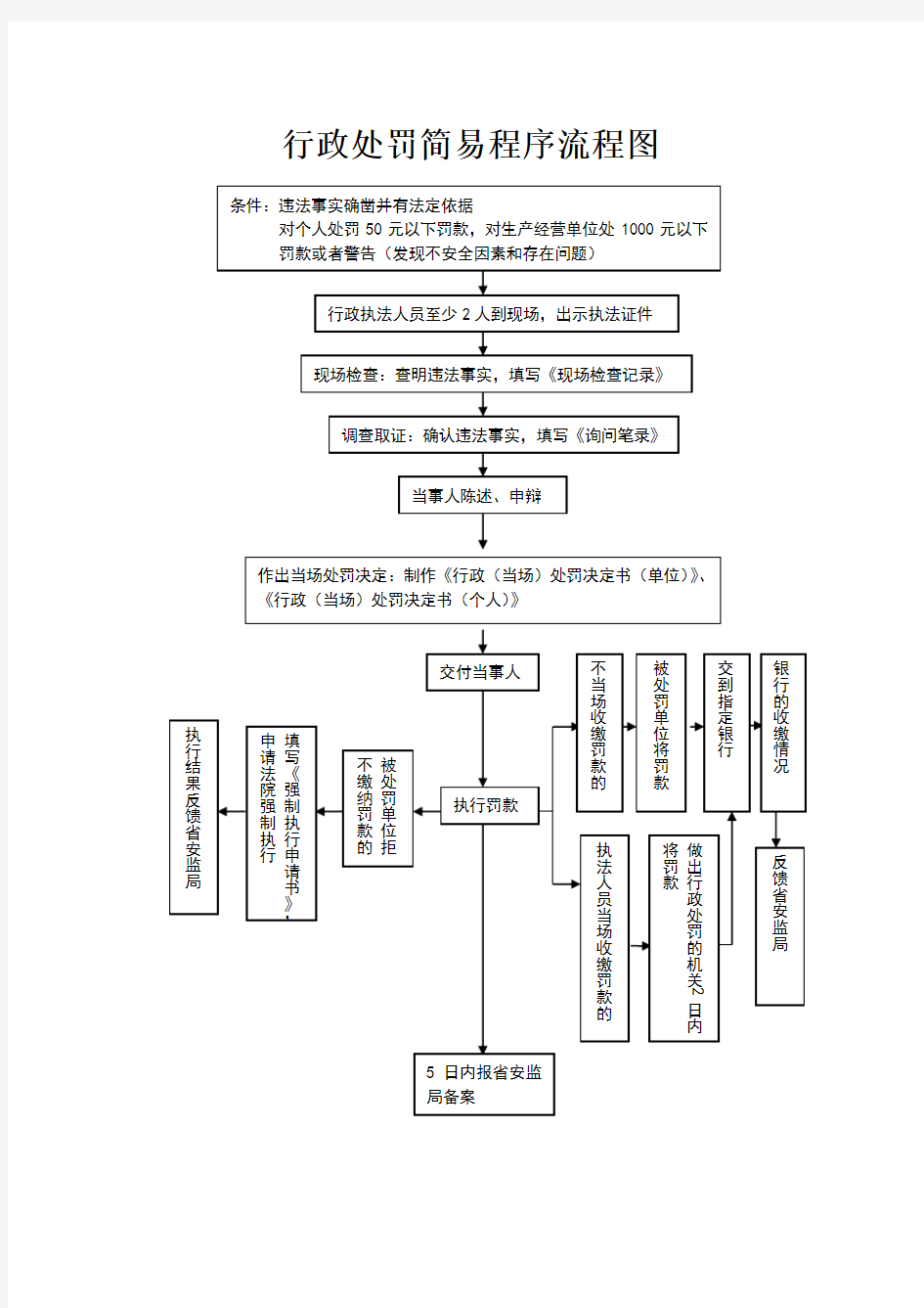 行政处罚简易程序流程图