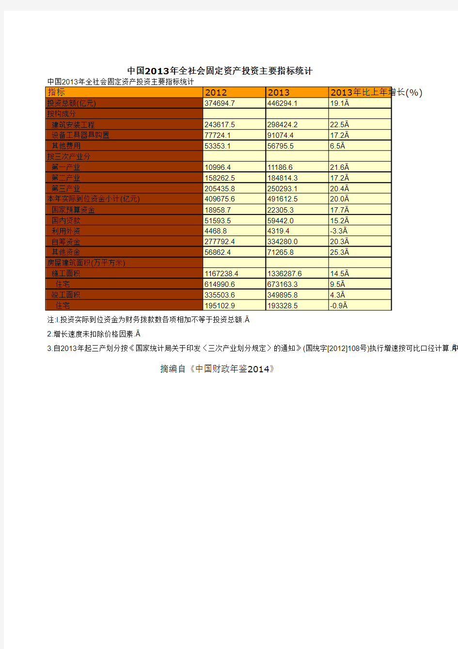 中国财政年鉴2014指标数据：中国2013年全社会固定资产投资主要指标统计