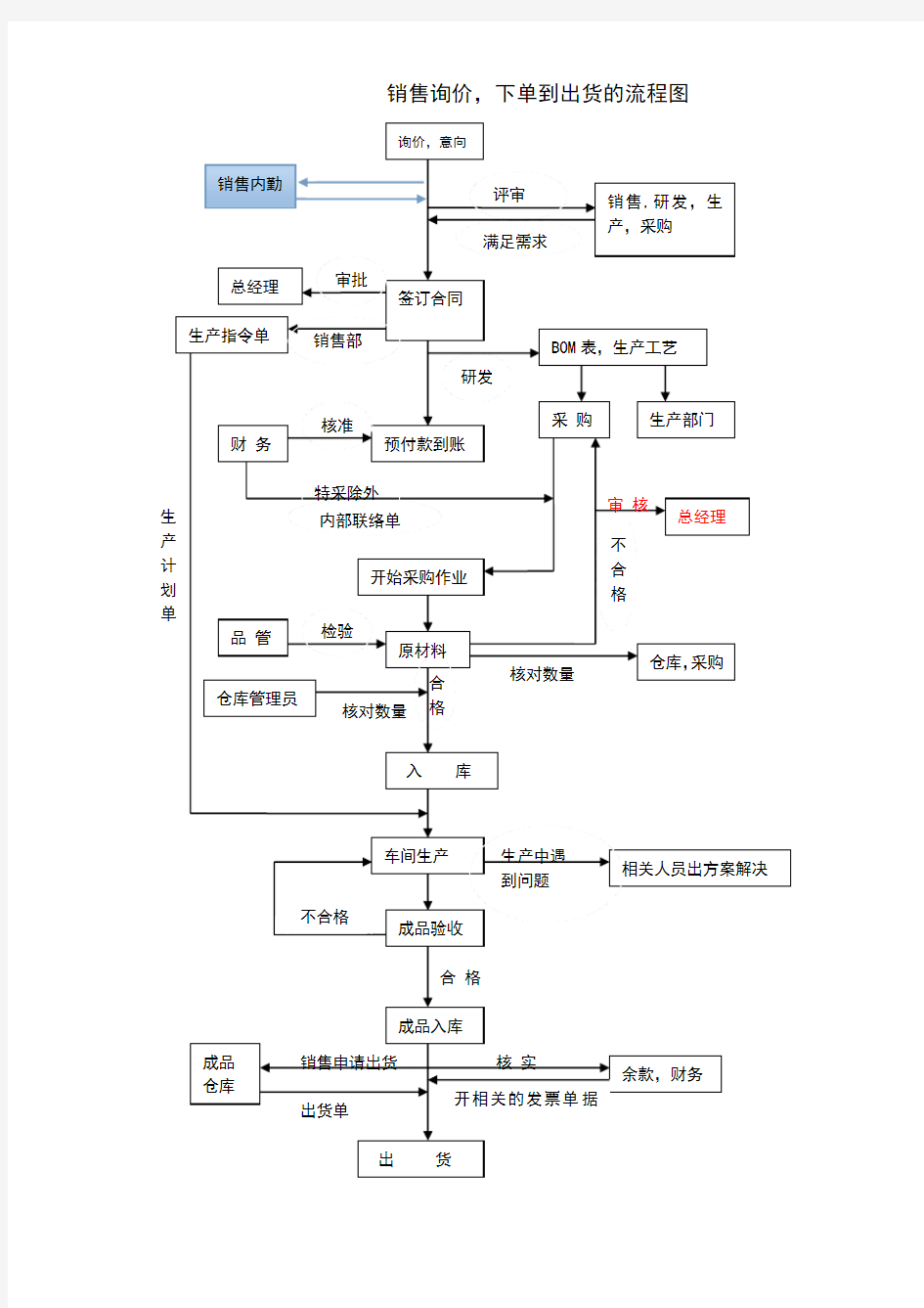 销售下单到出货的流程图