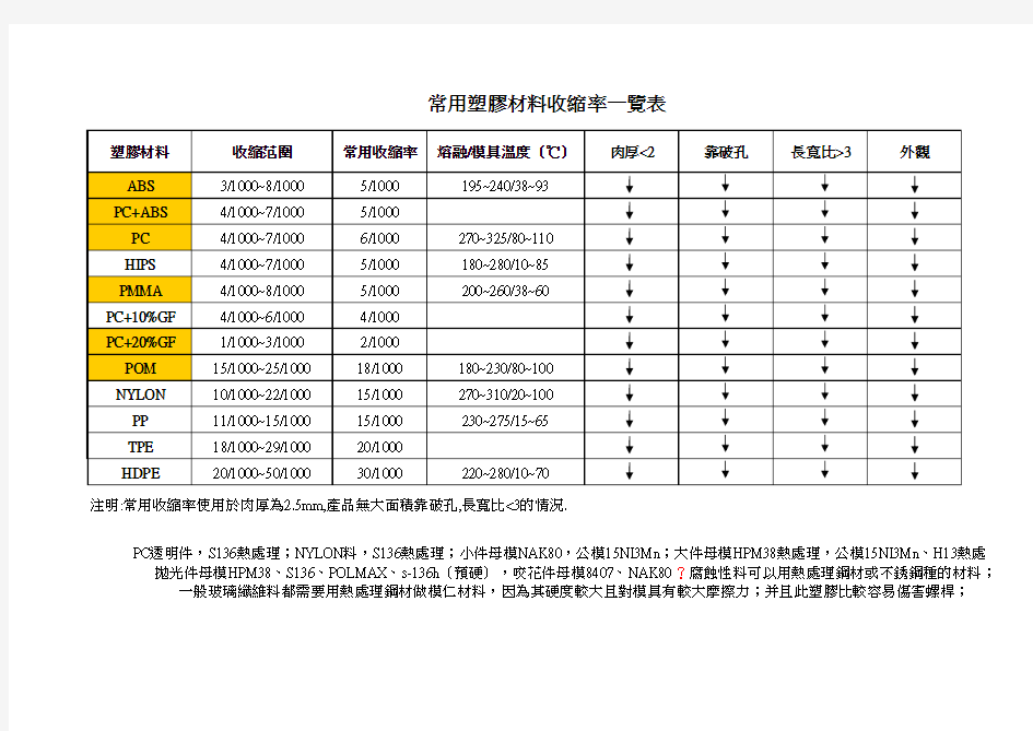 常用塑胶材料收缩率一览表 更新 