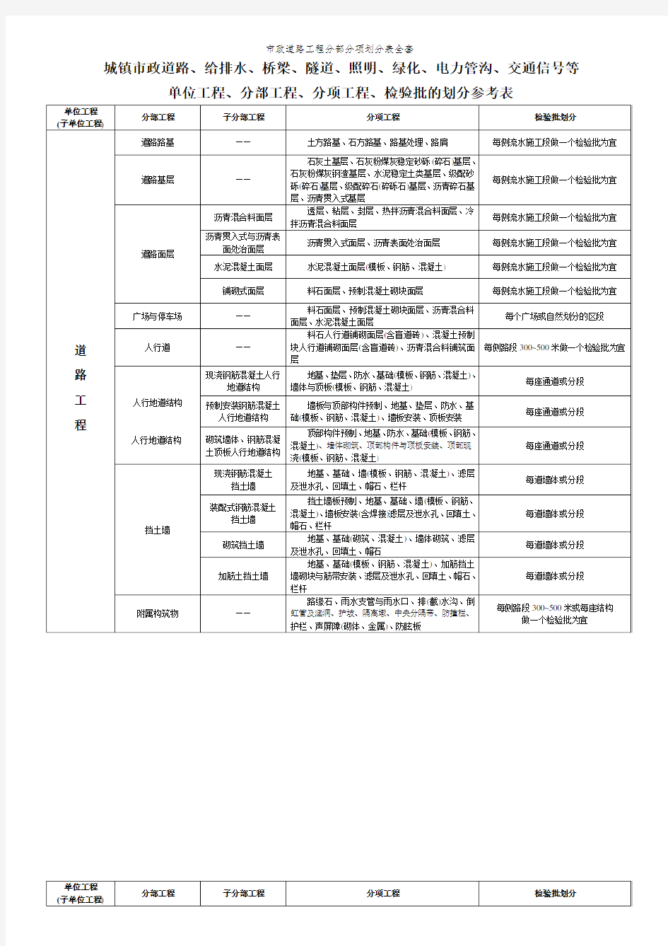 市政道路工程分部分项划分表全套