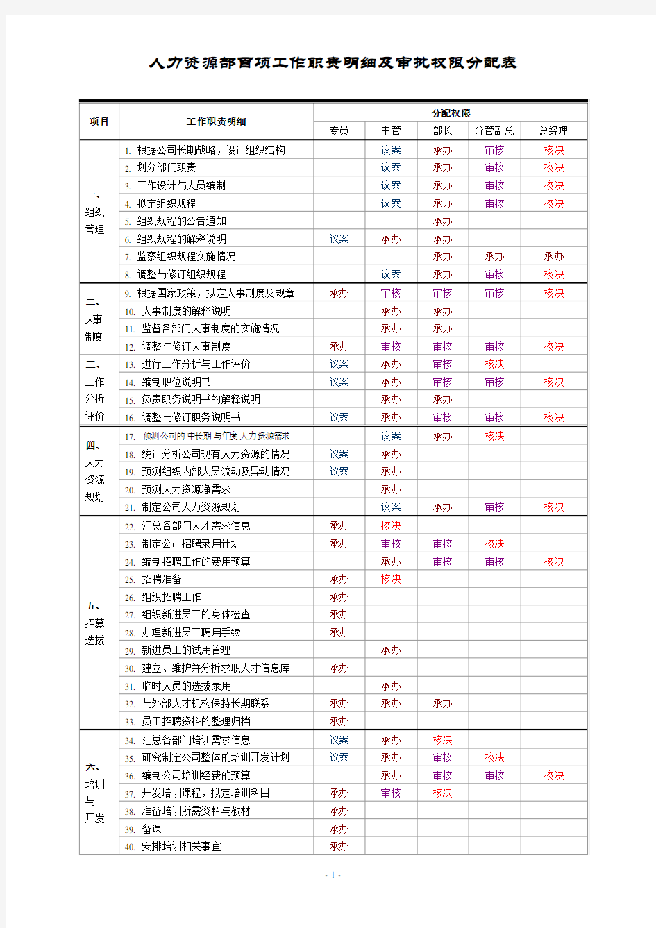 人力资源部分配表