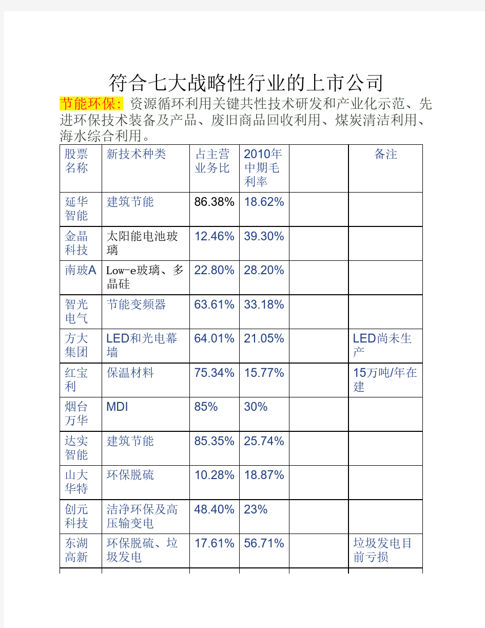 符合七大战略性行业的上市公司