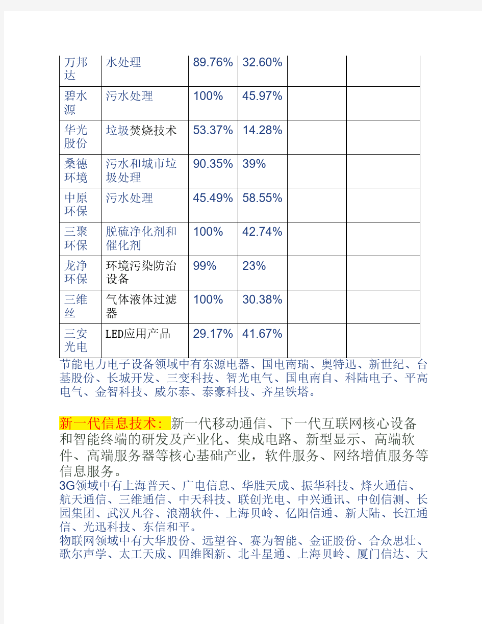 符合七大战略性行业的上市公司